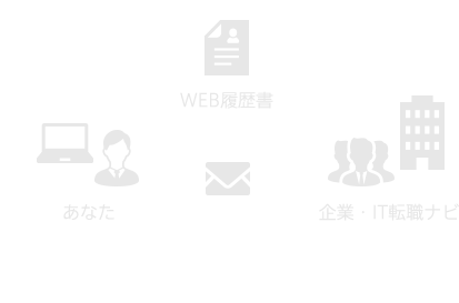 あなたに興味をもった企業から連絡が届く