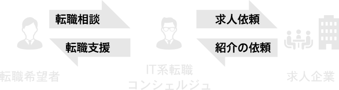 転職サービスを利用してプロのアドバイスを受けよう