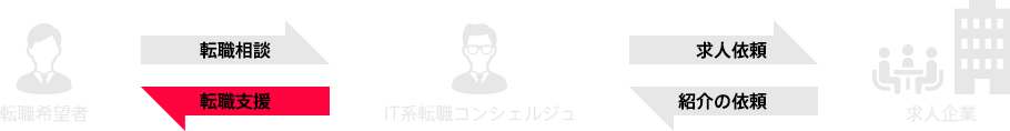 転職サービスを利用してプロのアドバイスを受けよう