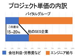 会社として最低限の利益を確保し、エンジニアへの好待遇を最優先しています。