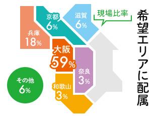 転勤なし！関西5府県からあなたの自宅から通いやすい希望エリアへ配属可能です！