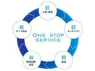 強みは、自社一貫体制で低コストと高品質を両立していること。これまで数々のニーズにお応えしてきました。