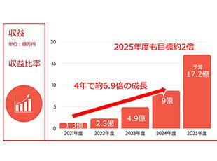 IPOを見据え、社内環境や制度、労働環境もさらに整えていきたいと考えています。