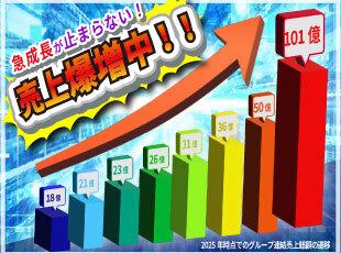 創業27年以上の当社は毎年過去最高収益を記録！さらなる成長のために日々挑戦しています！