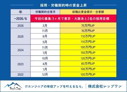 ネットワークエンジニア◆採用好調にて1年掲載◆着任案件の9割が上場企業◆26/3 56名稼働中